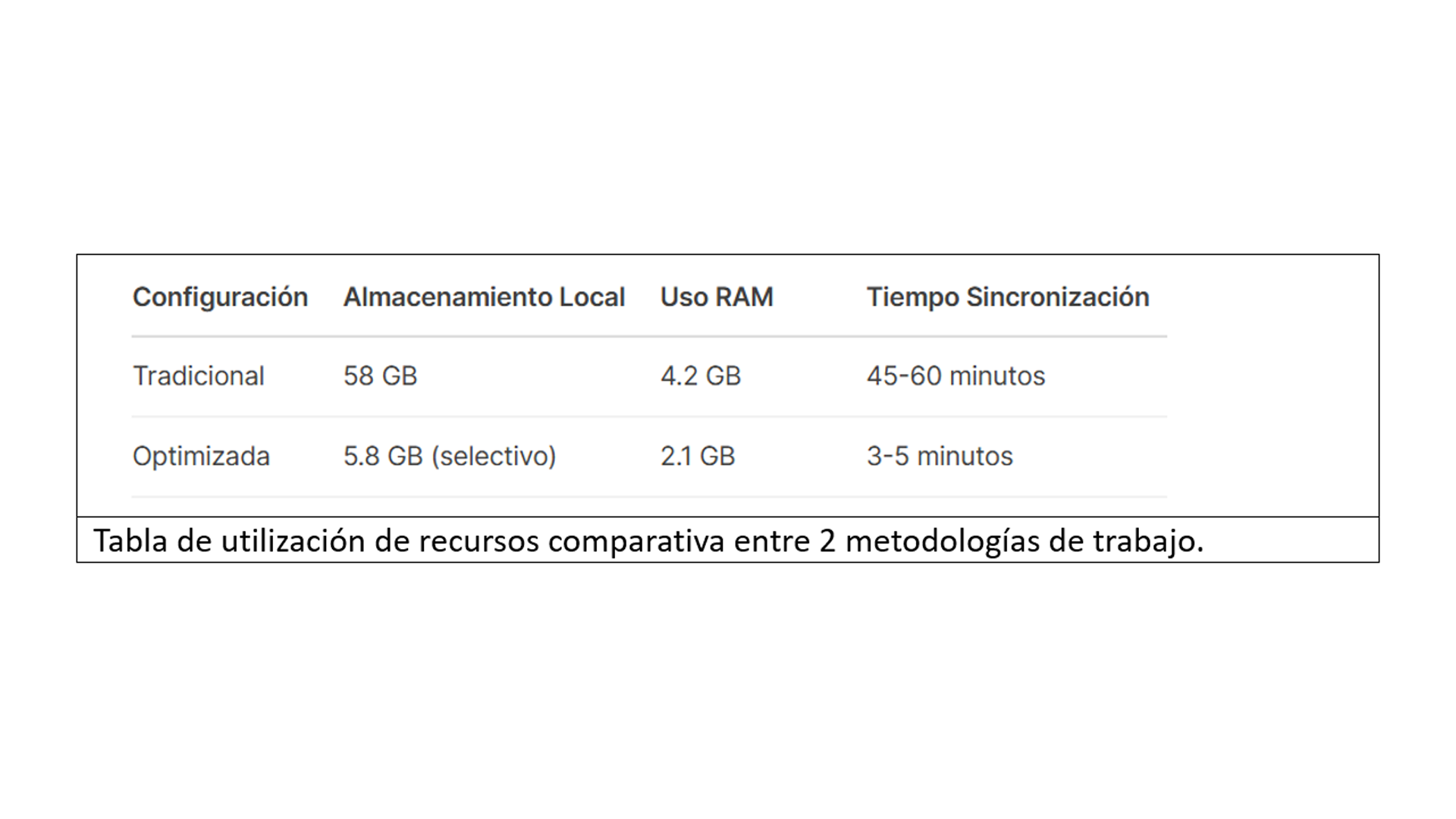 Tabla comparativa con el consumo de recursos de la nube